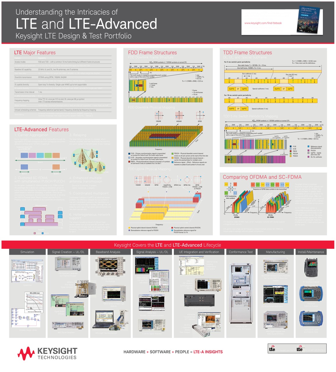 LTE and LTE-Advanced Intricacies