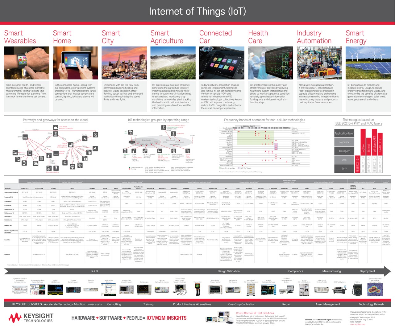 Internet of Things (IoT)