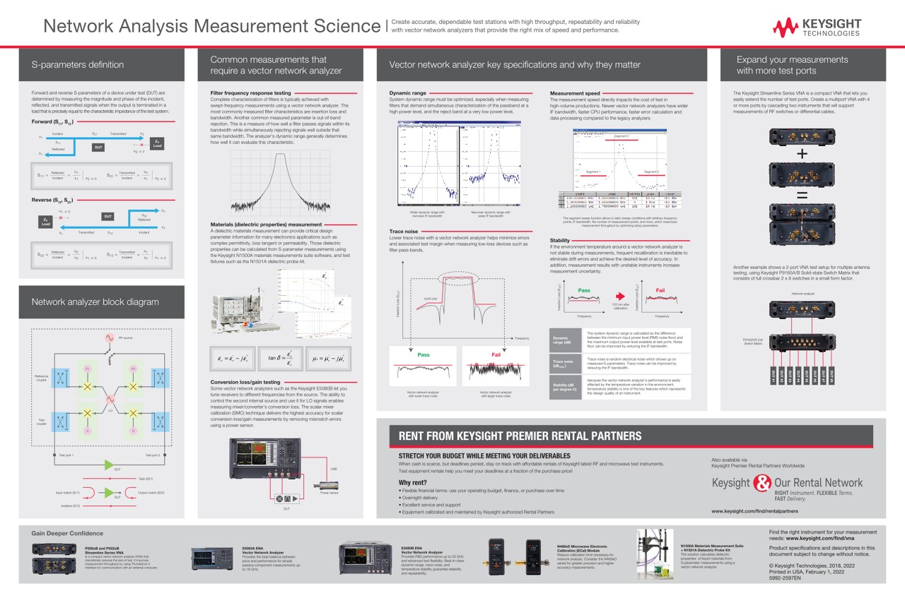 Network Analysis Measurement Science