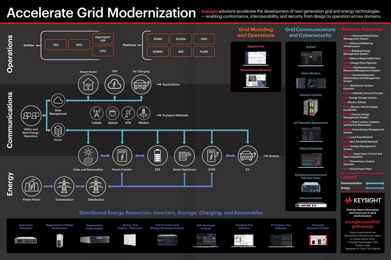 Accelerate Grid Modernization - Poster