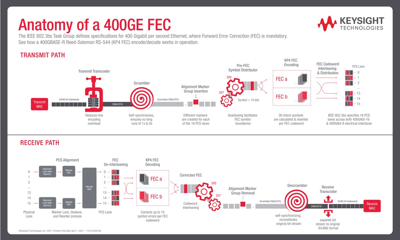 Anatomy of a 400GE FEC