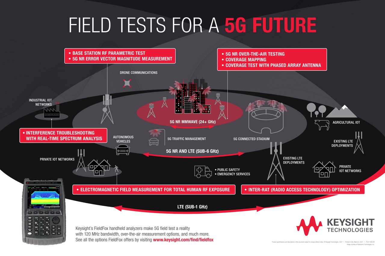Field Tests for a 5G Future