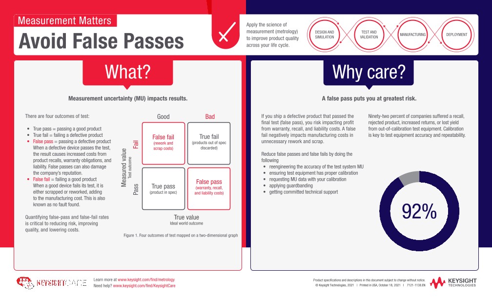 Measurement Matters – Avoid False Passes