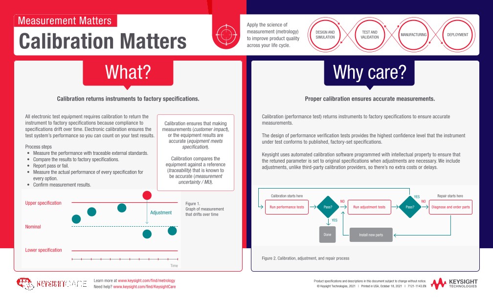 Measurement Matters – Calibration Matters