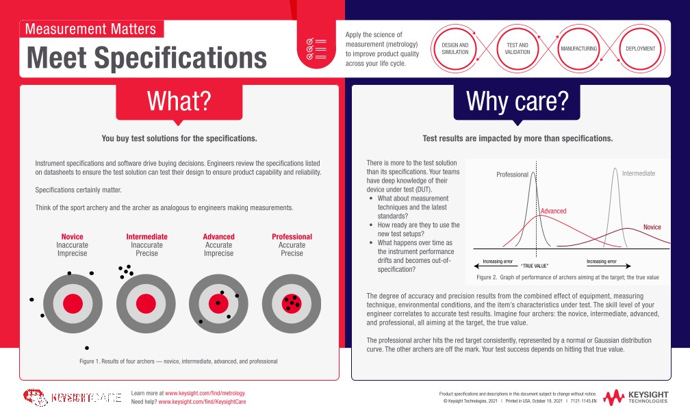 Measurement Matters – Meet Specifications