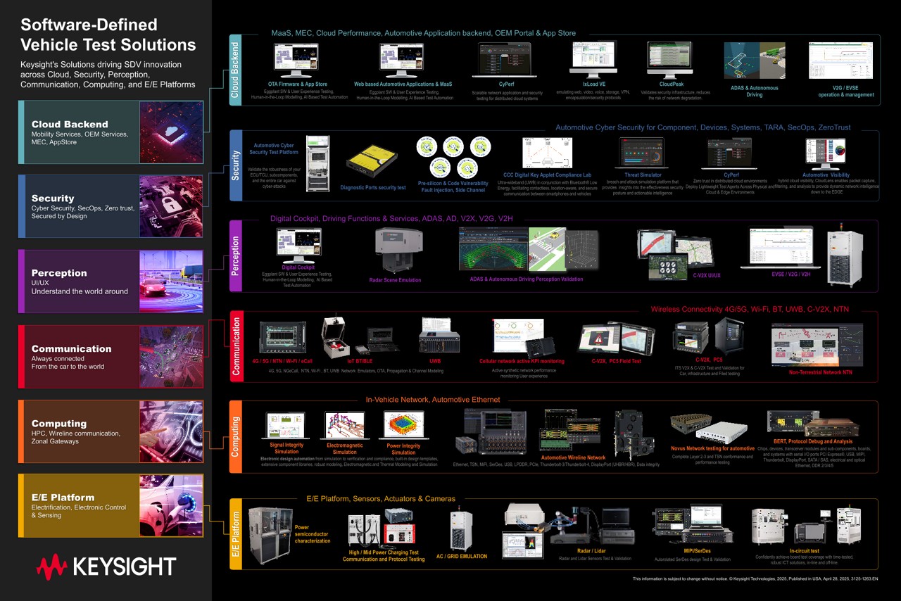 Software Defined Vehicle Test Solutions