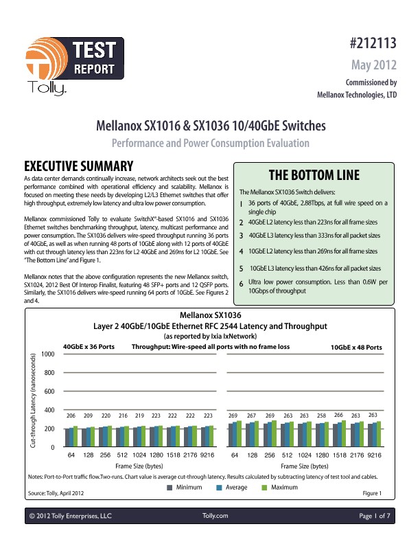 Tolly Test Report-Mellanox SwitchX 10/40GE Test Using IxNetwork