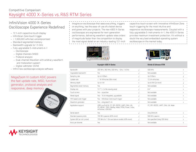 4000 X-Series vs. R&S RTM Series - Competitive Comparison