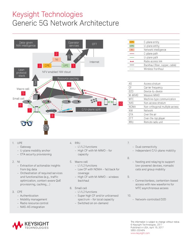 Generic 5G Network Architecture