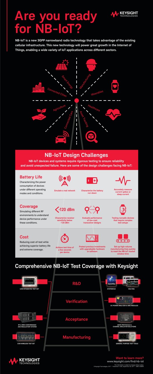 Are you ready for NB-IoT?