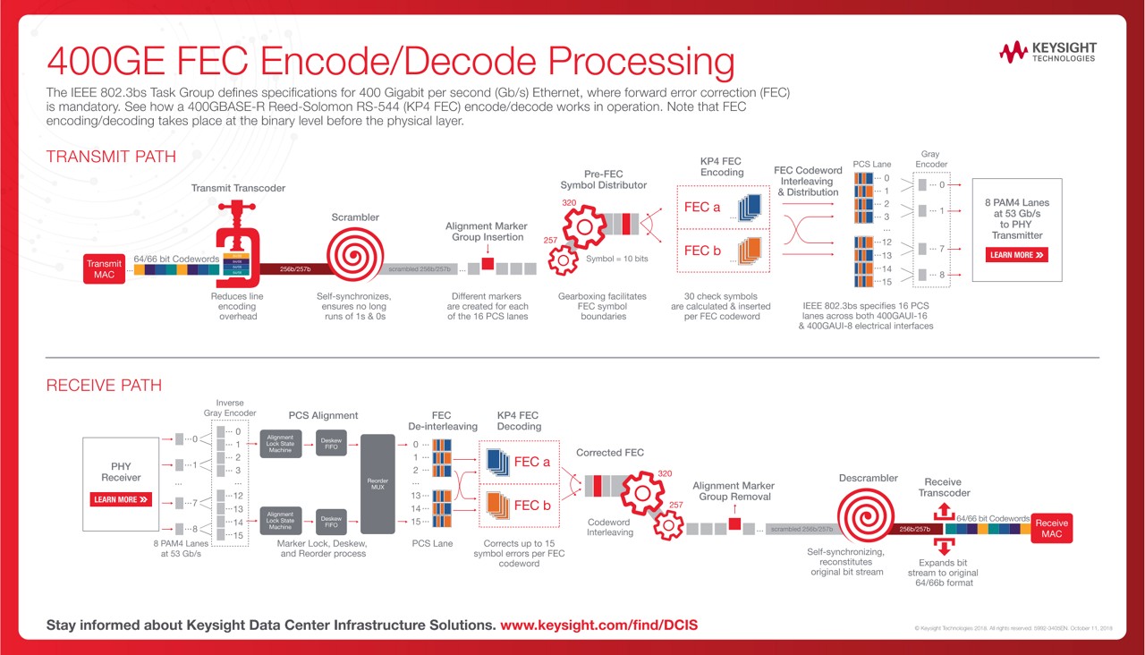 400GE FEC Encode/Decode Processing