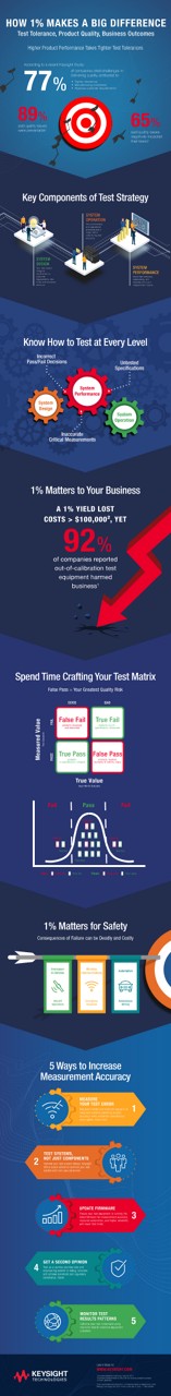 Improve Measurement Accuracy and Precision of Test