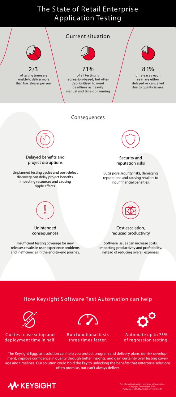 The State of Retail Enterprise Application Testing