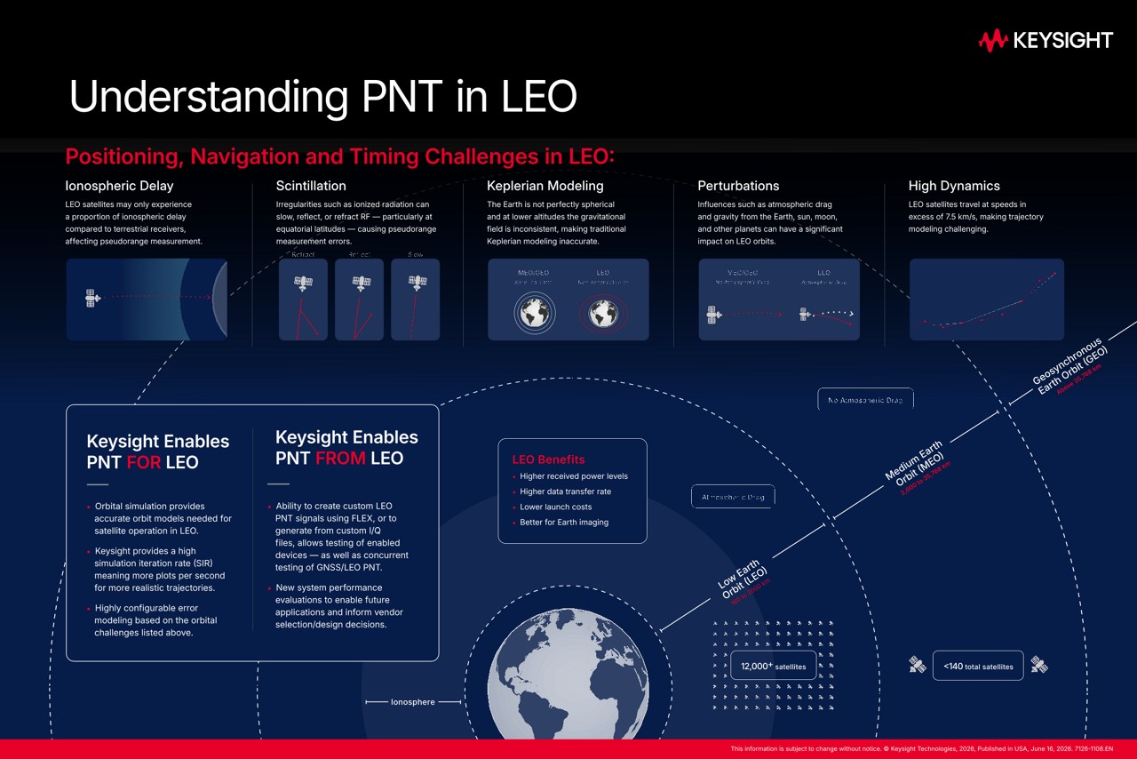 Understanding PNT in LEO