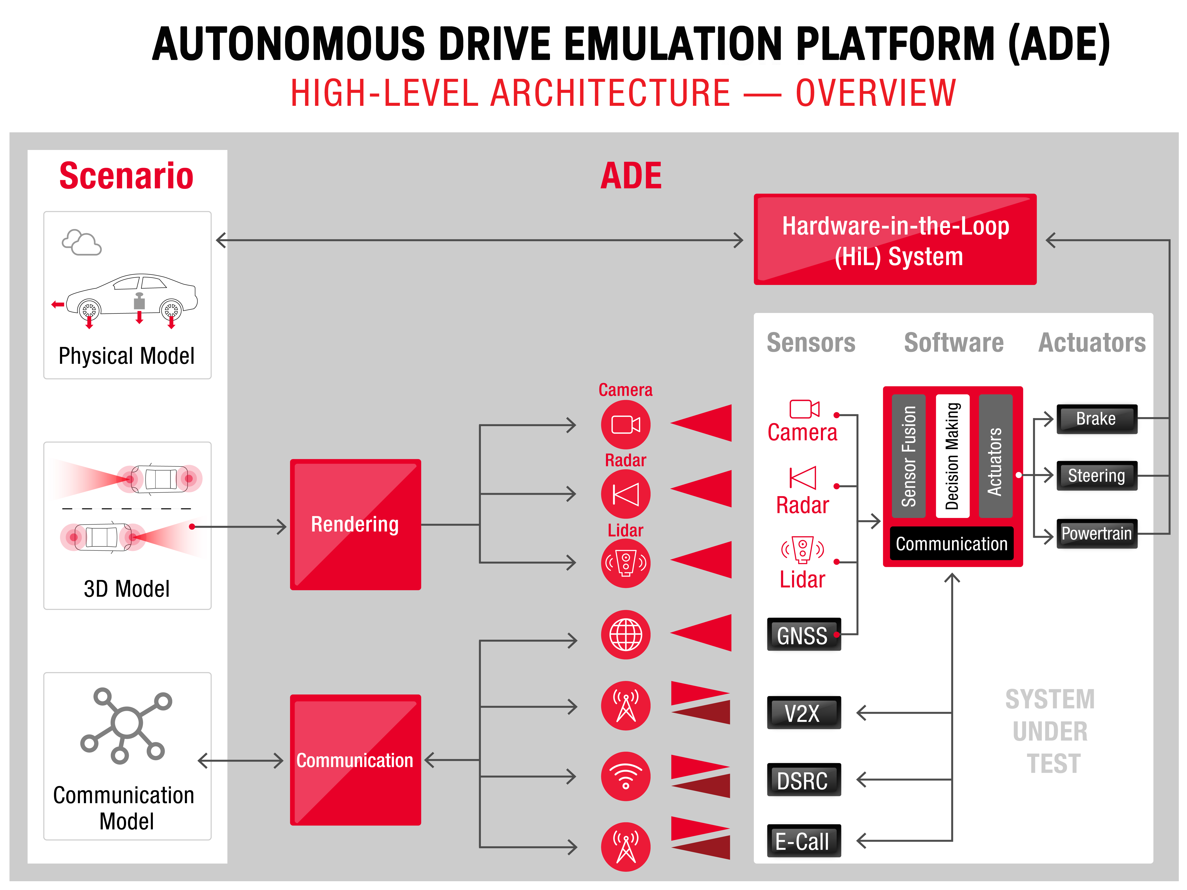 Autonomous Drive Emulation (ADE) platform