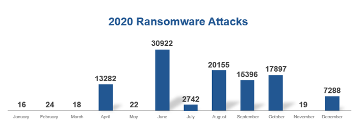 Ransomware attacks launched in 2020