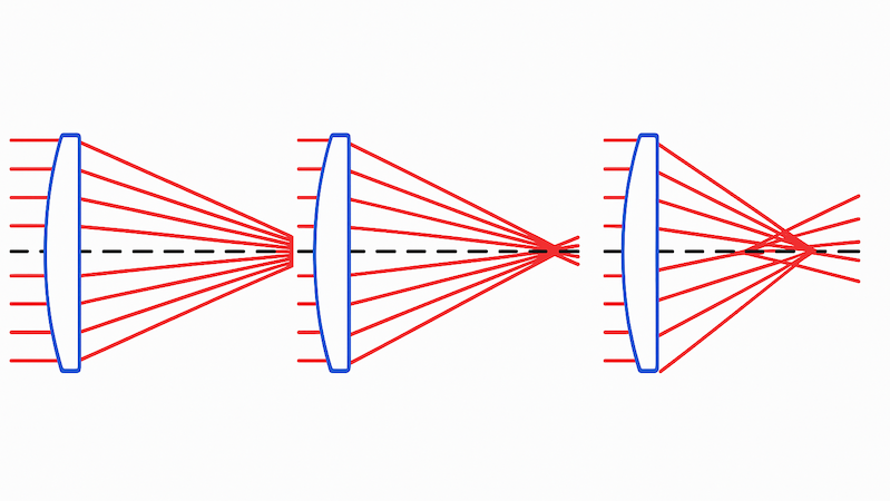 小、中、大三种透镜弯曲的示例