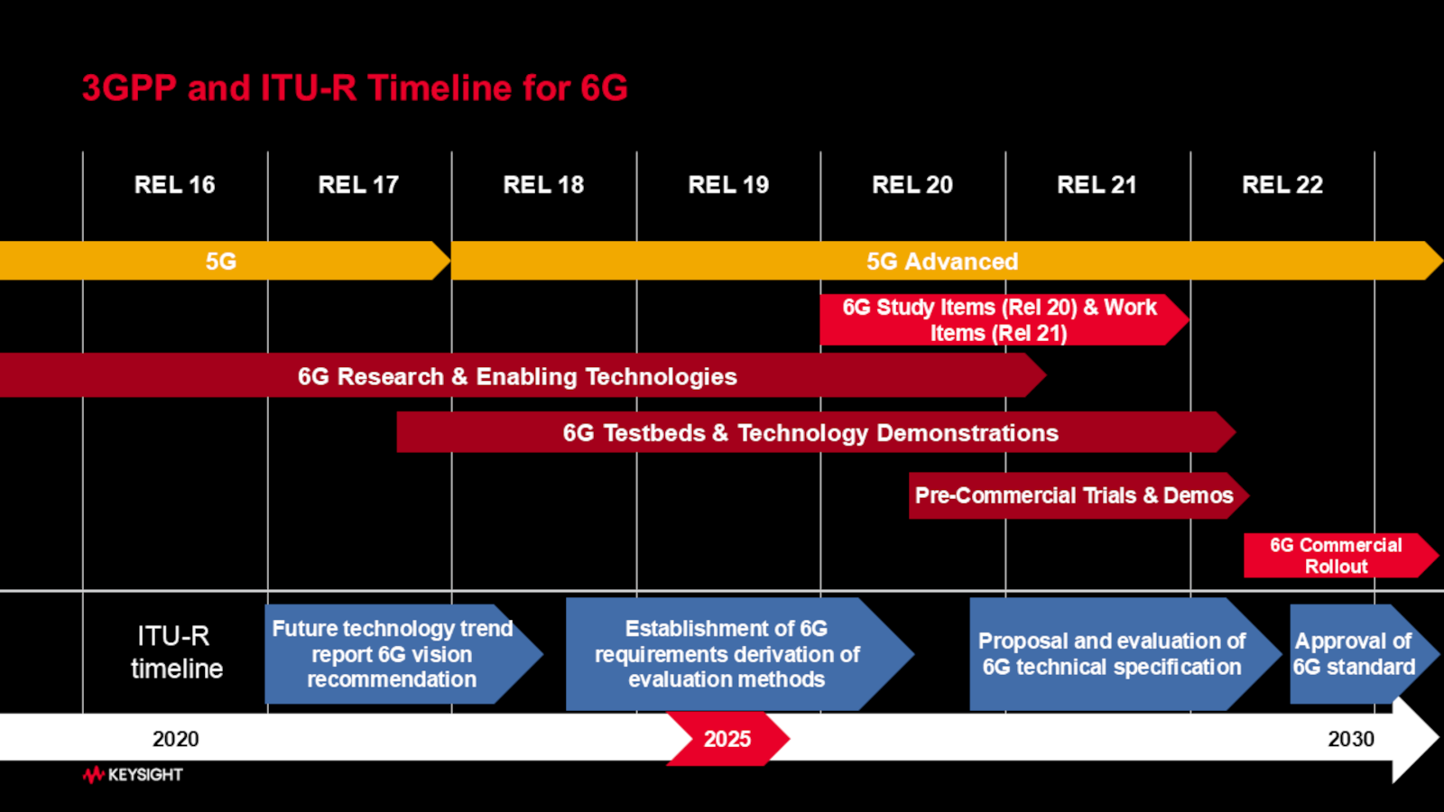 一套稳健的6G测试策略可确保您的测试平台在6G标准演进过程中始终保持适用性。 
