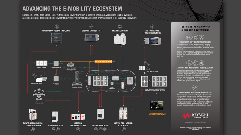 An infographic of an electric vehicle surrounded by different components and text describing the areas of the electric vehicle ecosystem