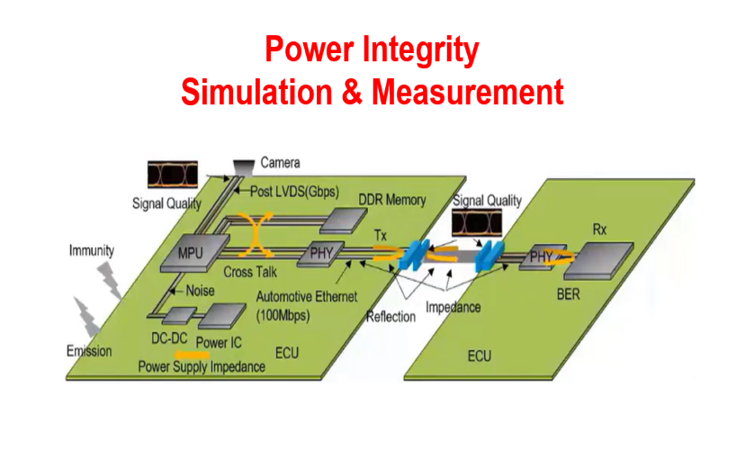 Power Integrity Simulation & Measurement Skills