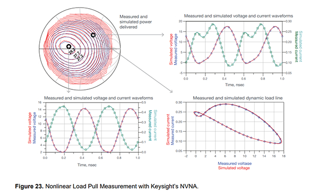 Characterizing the Key Performance Indicators of Power Amplifiers
