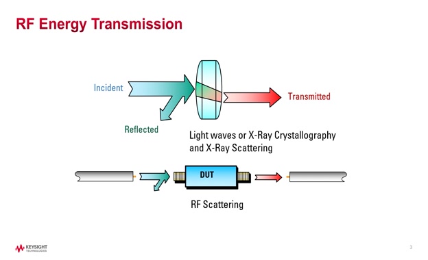 Lesson 2 - Transmission Lines and S-parameters