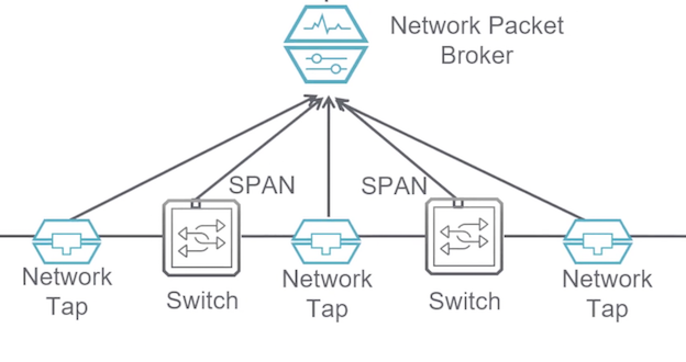 Lesson 4 - What is a Network Packet Broker?