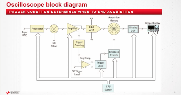 Lesson 3 - Understanding the Oscilloscope Block Diagram