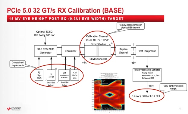 第 3 课——PCIe® 接收器测试校准注意事项