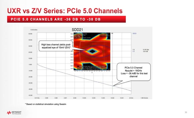 第 7 课——PCIe® 5.0 BASE 和 CEM 的示波器测量注意事项