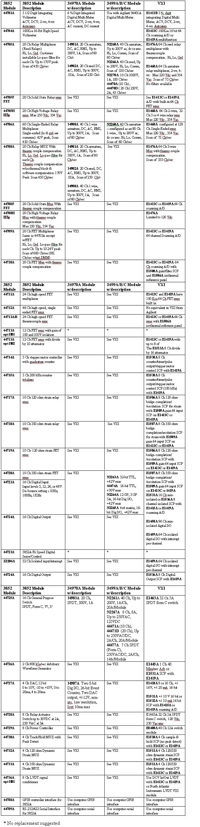 Migration Table