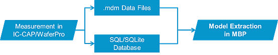 Integrated Modeling Data Flow