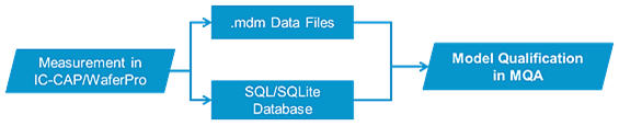 Integrated Modeling Data Flow