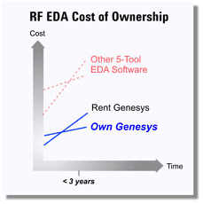 Genesys RF and Microwave Design Software