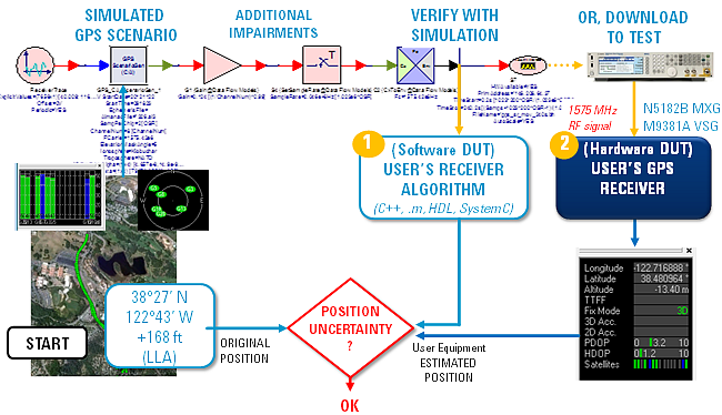 W1919 GNSS Baseband Verification Library Flow