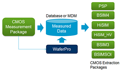 CMOS Extraction Packages