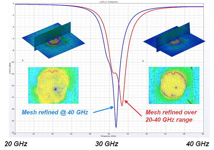 Broadband Mesh Refinement