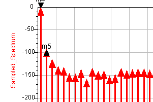 Keysight Ptolemy Simulator Sampled Spectrum