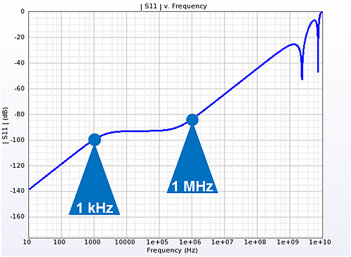 EMPro Low Frequency Algorithm