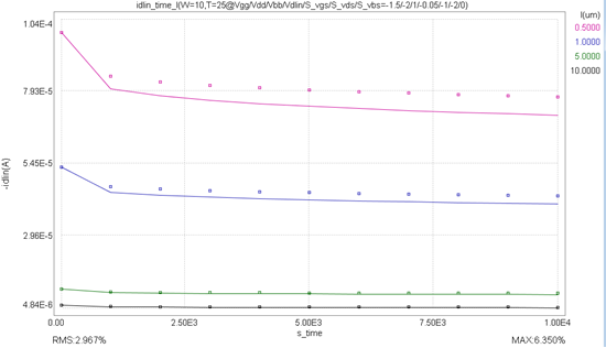 PahtWave Model Builder Degradation of Idin