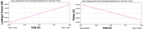 Circuit FOMs versus V in Ring Oscillator