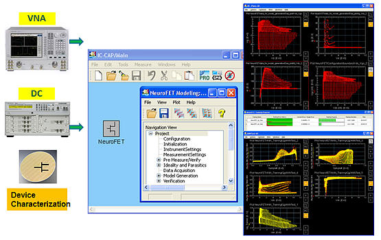NeuroFET Measurement and Extraction Flow