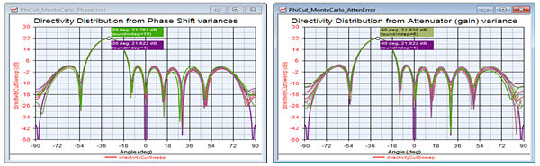 Effects of random or quantization phase and amplitude errors from digital phase shifters and attenuators