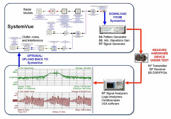 SystemVue Radar Models