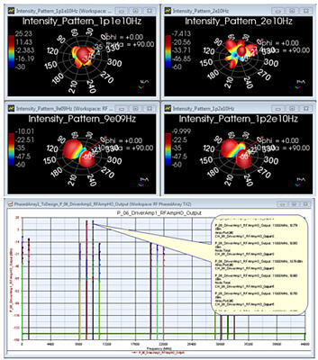 Analyze spatially radiated spurious intermods for FCC compliance