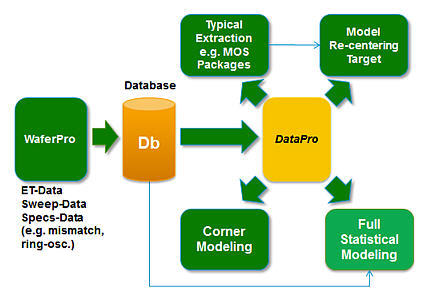 WaferPro and DataPro Flow