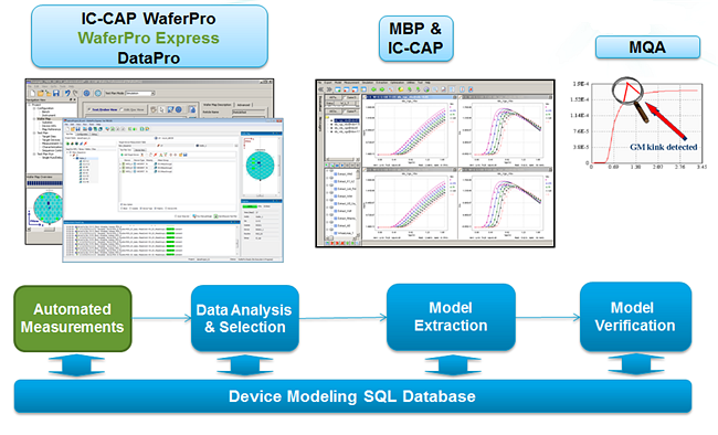 WaferPro Express in the Device Modeling flow