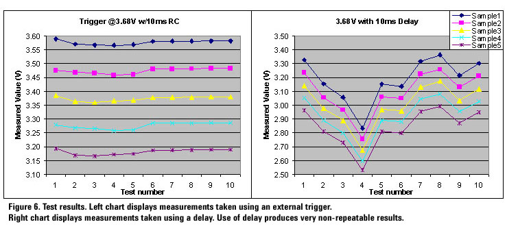 Test results. Charts of measurements taken using an external triggerand using delay.
