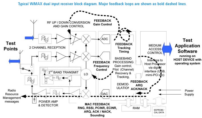 WiMAX dual input receiver block diagram