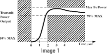 Transmit Power-on and Power-down Ramp - Power versus Time